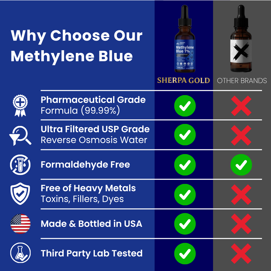 Sherpa Gold Methylene Blue 1%